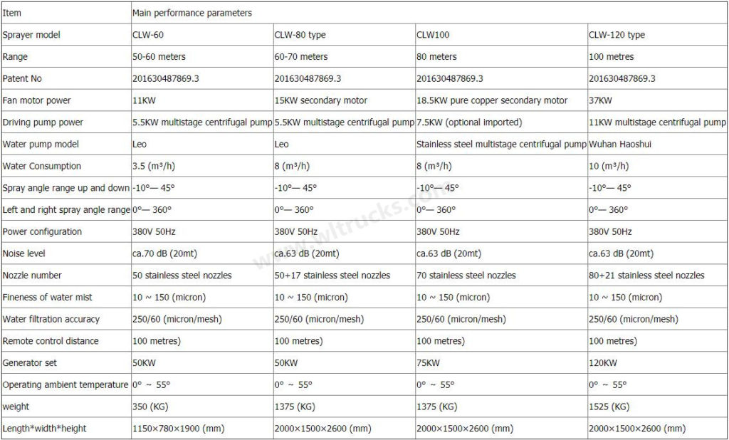 50m to 100 meters fog gun machine Specifications