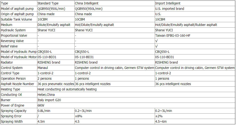 Asphalt distributor truck Working parameter