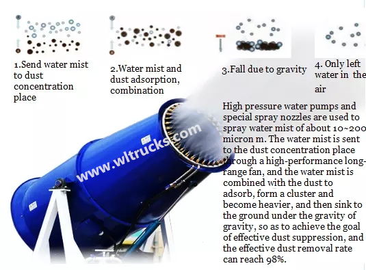 Disinfection fog cannon effect