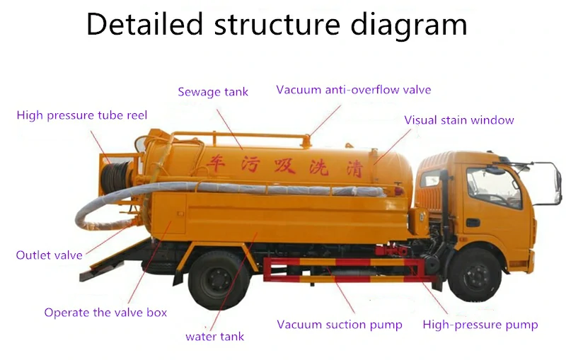 jetting and vacuum truck Structural details