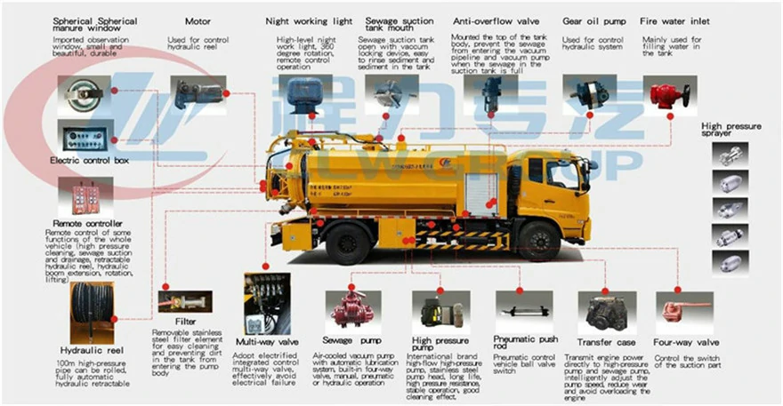 Vacuum jet truck composition diagram