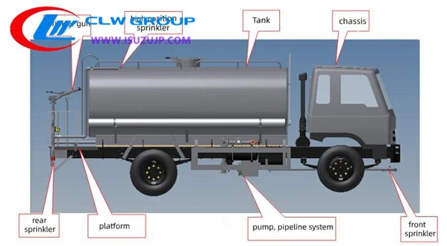 water sprinkler truck Composition diagram