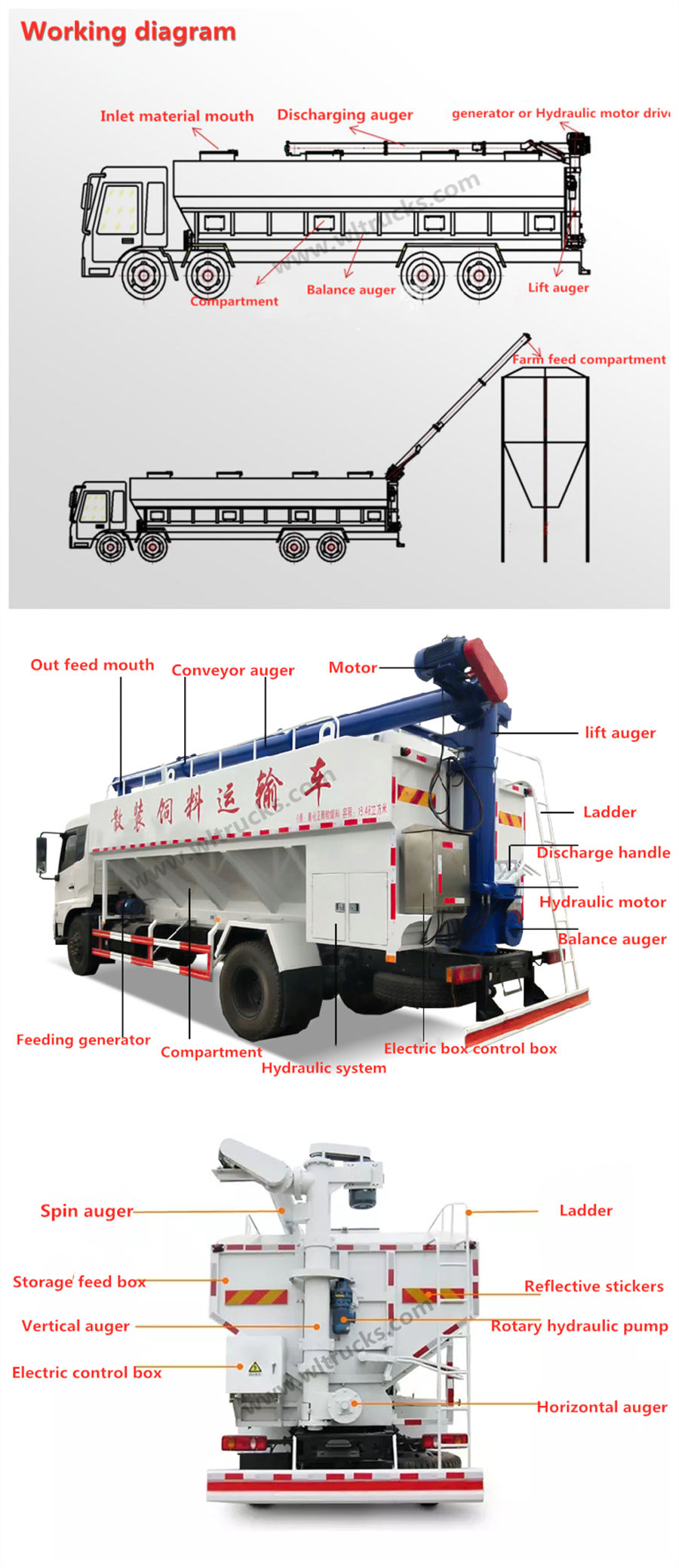 Feed delivery truck Composition structure