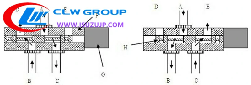 Schematic diagram of electromagnetic reversing valve of compression garbage truck